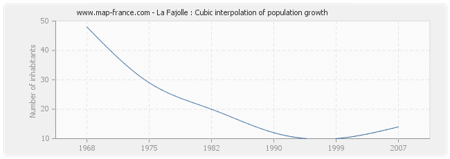 La Fajolle : Cubic interpolation of population growth